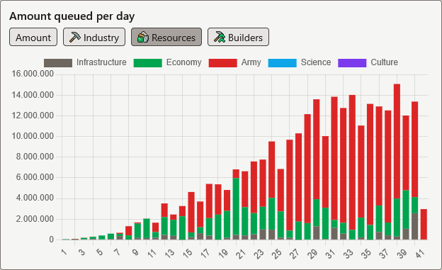 Graph of resource spending per category