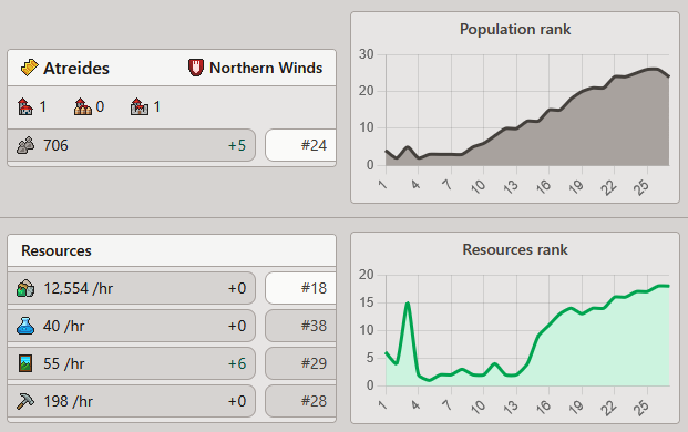 Screenshot of the Kingdom statistics dashboard
